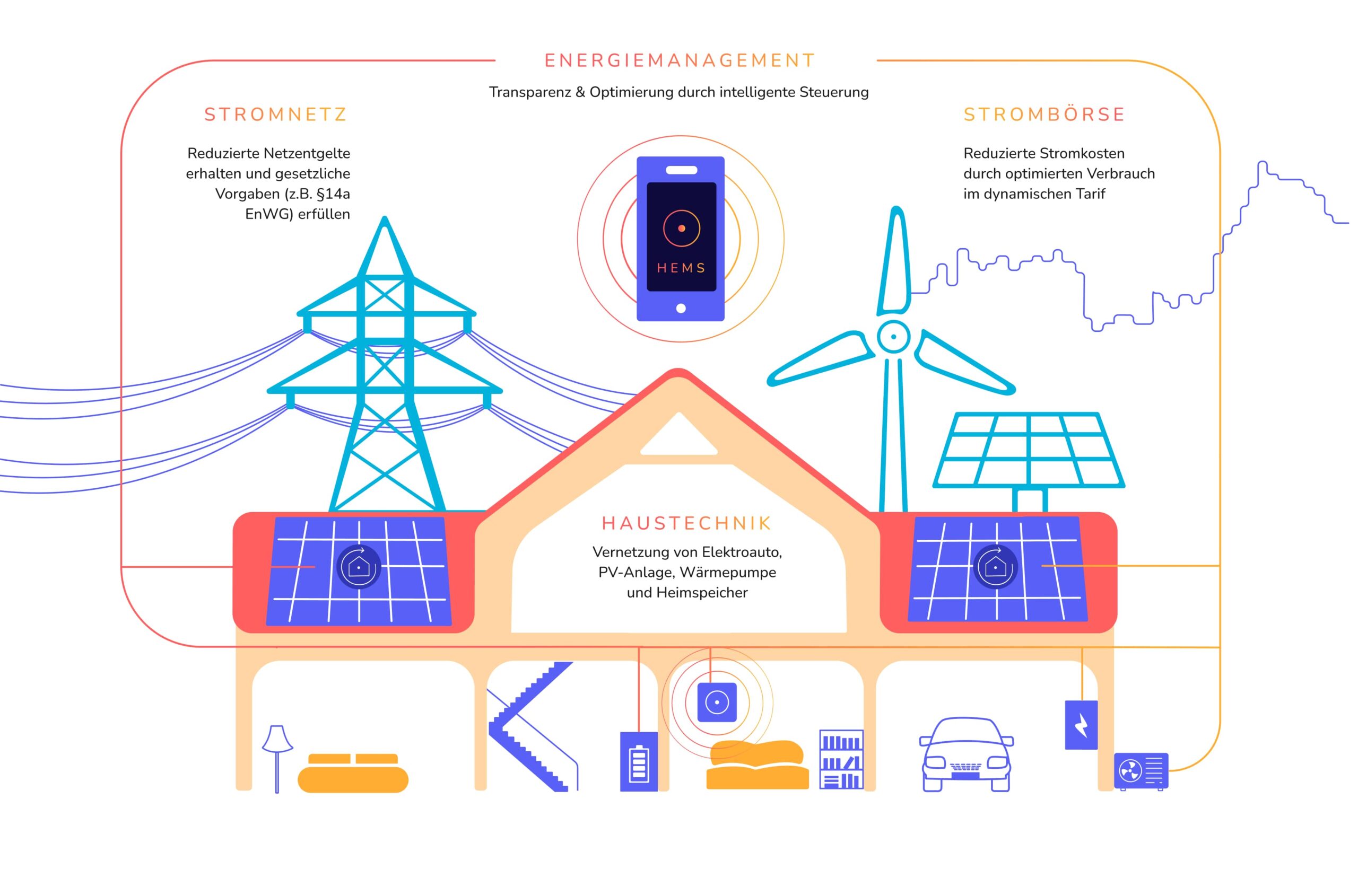 Interaktion eines Hausenergiemanagementsystems (HEMS) mit intelligenten Zählern und ToU-Tarifen zur Steigerung des Eigenverbrauchs von PV-Strom und zum dynamischen Betrieb flexibler Verbraucher wie Wärmepumpen oder EV-Ladegeräte